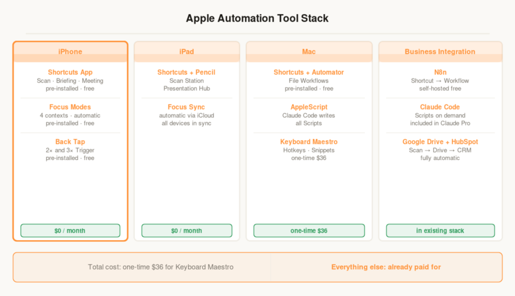 Sebastian Voppmann – Apple Automation tool stack iPhone iPad Mac Business Integration costs overview