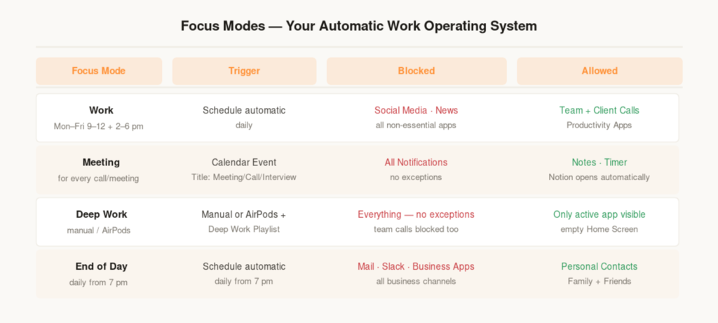Sebastian Voppmann – Focus Modes automatic work operating system all four modes Work Meeting Deep Work End of Day