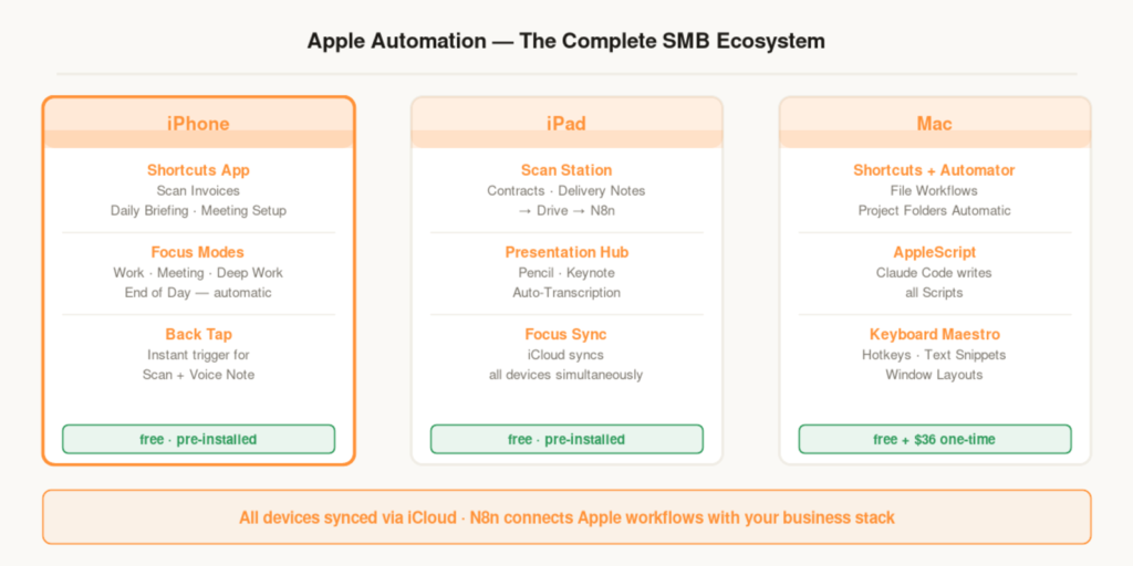 Sebastian Voppmann – Apple Automation complete SMB ecosystem iPhone iPad Mac tools synced via iCloud