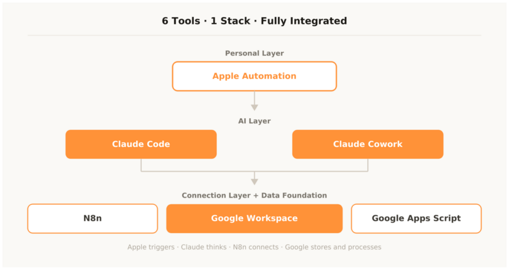 Sebastian Voppmann – 6 tools 1 stack fully integrated architecture diagram three layers personal AI connection data foundation