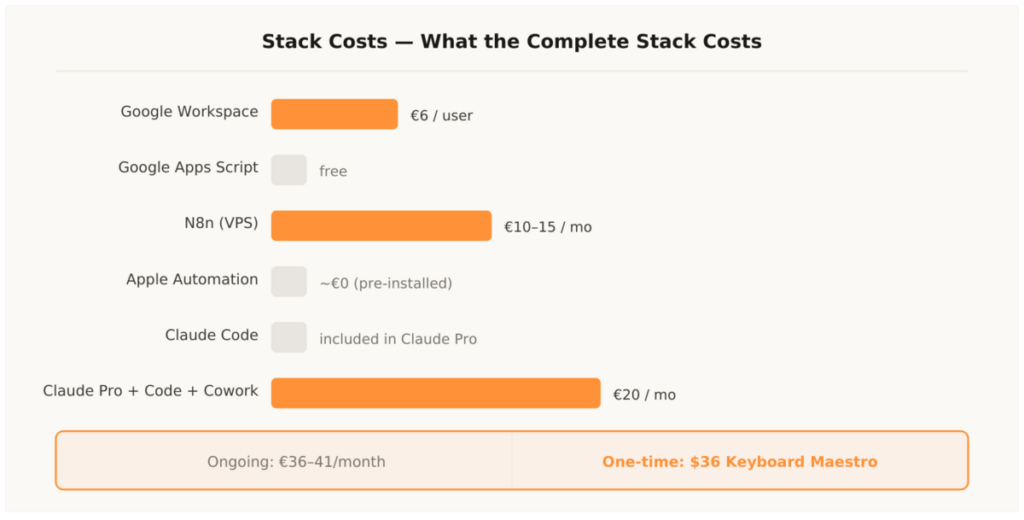 Sebastian Voppmann – automation tool stack costs horizontal bar chart Google Workspace N8n Claude Pro ongoing 36 to 41 euros per month