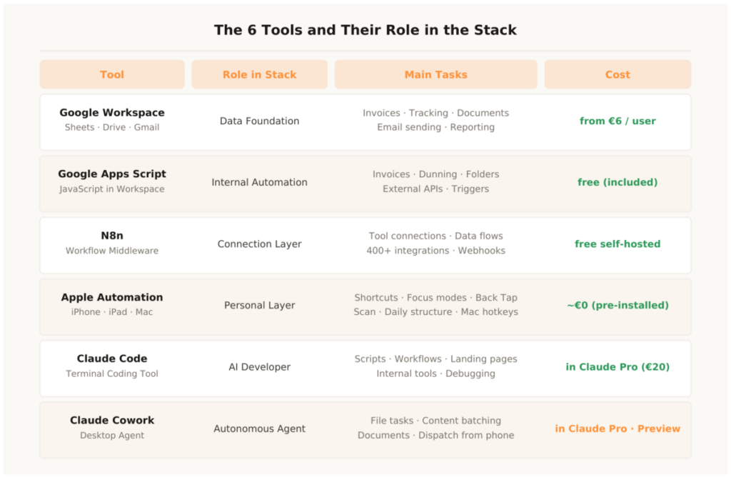 Sebastian Voppmann – the 6 automation tools and their role in the stack table Google Workspace Apps Script N8n Apple Claude Code Cowork