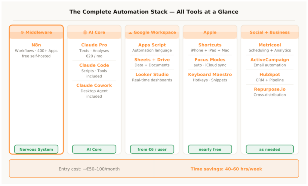 Sebastian Voppmann – complete automation stack all tools overview five columns middleware AI core Google Workspace Apple social business entry cost 50 to 100 euros
