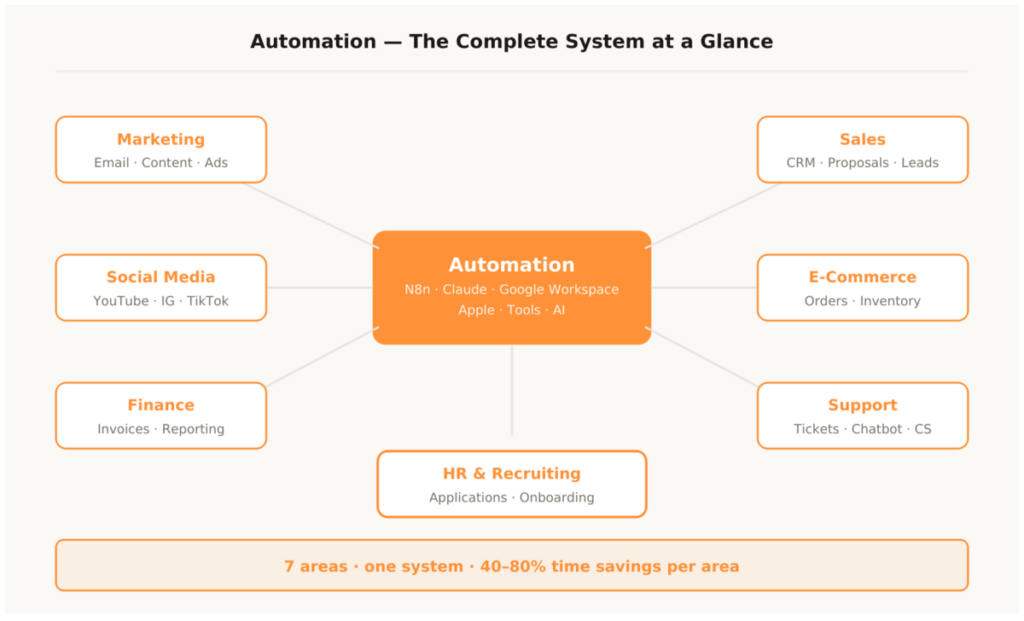 Sebastian Voppmann – business automation complete system overview radial diagram seven areas marketing sales finance social media HR e-commerce support