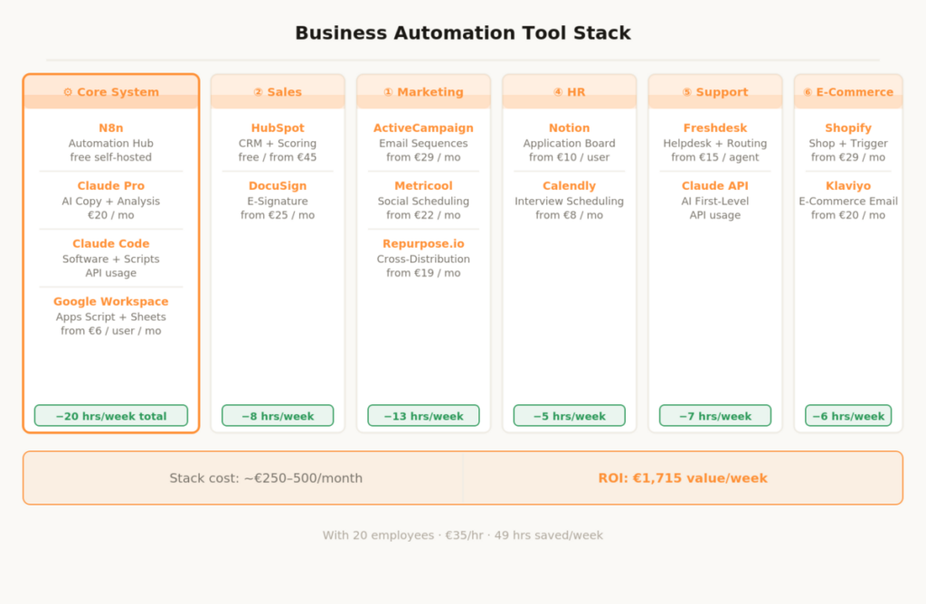Sebastian Voppmann – Complete business automation tool stack for SMEs six areas tools and monthly costs overview