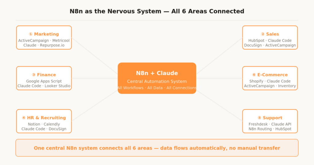 Sebastian Voppmann – N8n as central nervous system connecting all six business automation areas in one stack