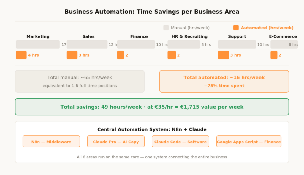 Sebastian Voppmann – Business automation time savings per area manual vs automated across 6 departments 49 hours weekly