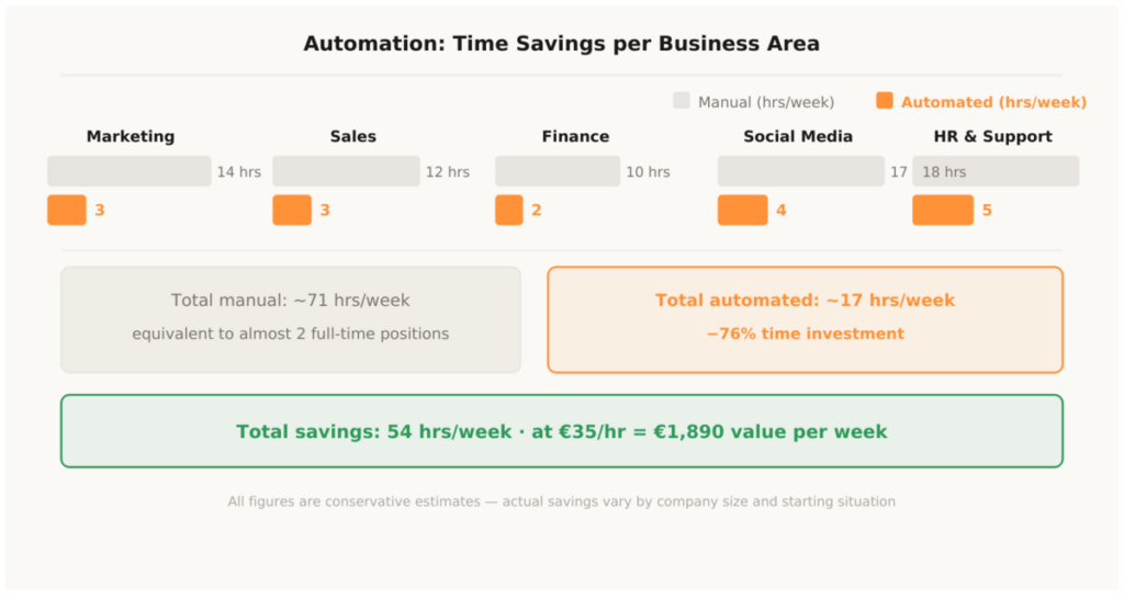 Sebastian Voppmann – automation time savings per business area 71 hours manual vs 17 hours automated 54 hours saved per week 1890 euros value