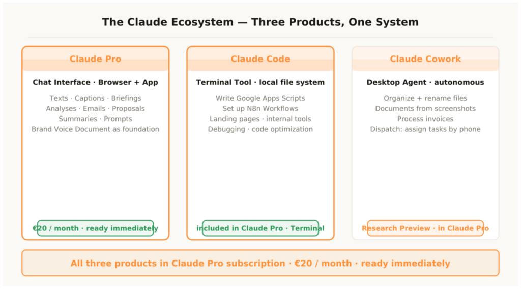 Sebastian Voppmann – Claude ecosystem overview three products one system Claude Pro chat interface Code terminal tool Cowork desktop agent