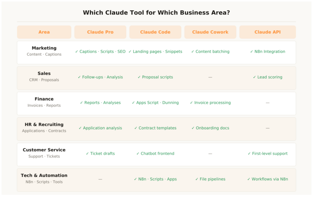 Sebastian Voppmann – Claude automation tool stack four products Pro Code Cowork API with features use cases and pricing overview