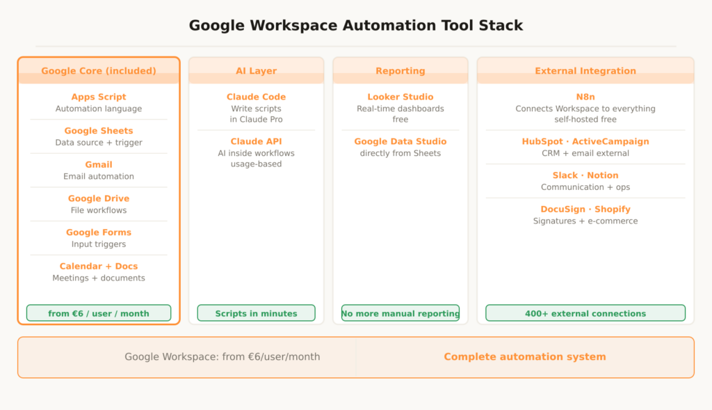 Sebastian Voppmann – Complete Google Workspace automation tool stack with Apps Script, Claude Code and N8n