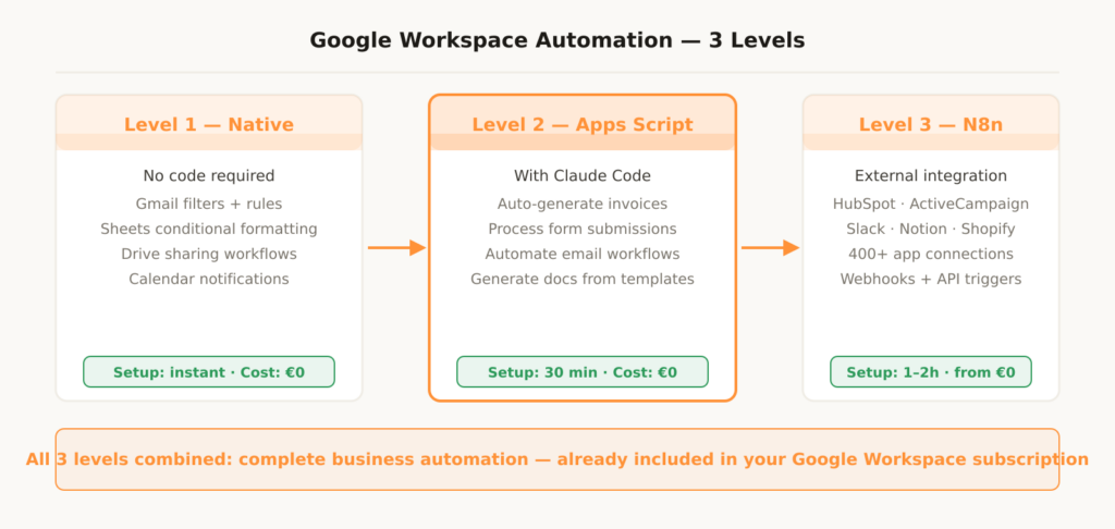 Sebastian Voppmann – Three levels of Google Workspace automation from native features to N8n integration