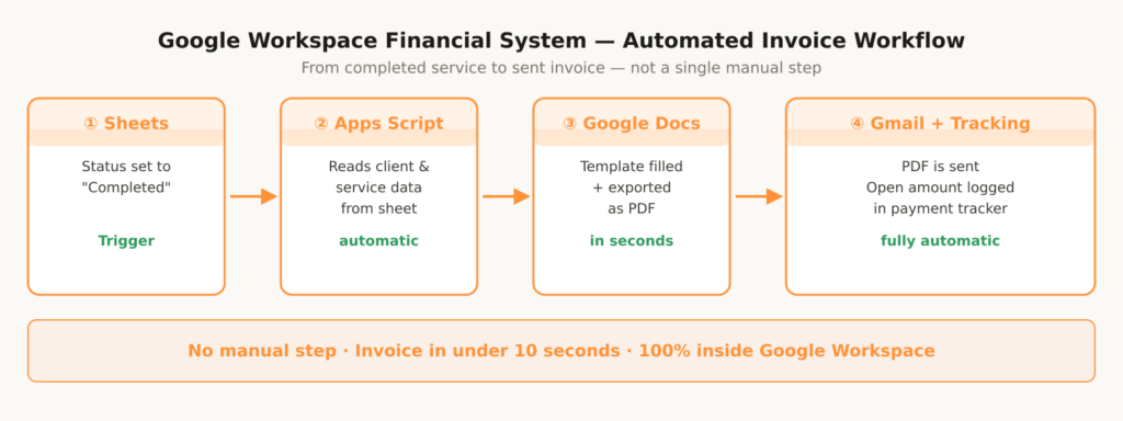 Sebastian Voppmann – Automated Google Workspace invoice workflow from completed service to sent PDF