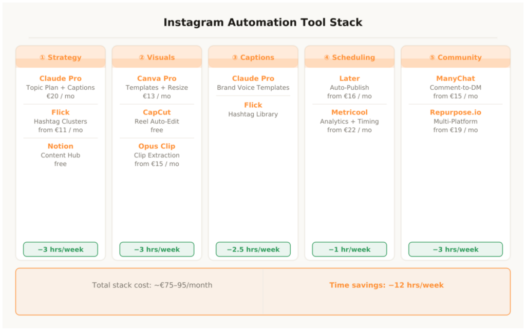 Sebastian Voppmann – Instagram automation tool stack five phases strategy visuals captions scheduling community with tools and weekly time savings