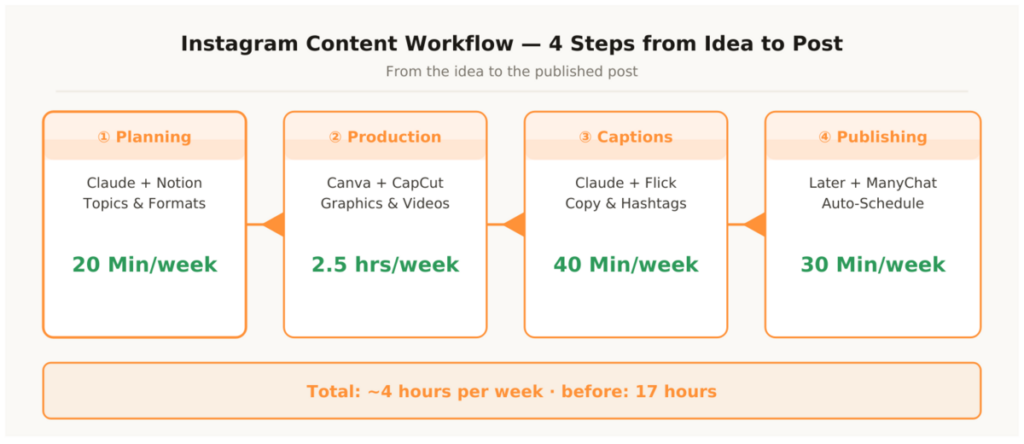Sebastian Voppmann – Instagram content workflow four steps from idea to published post planning production captions publishing with time per step