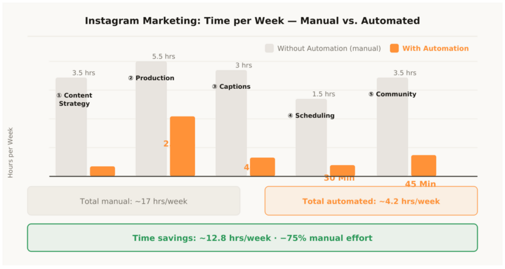 Sebastian Voppmann – Instagram marketing time per week manual vs automated five areas from 17 hours down to 4.2 hours with automation stack