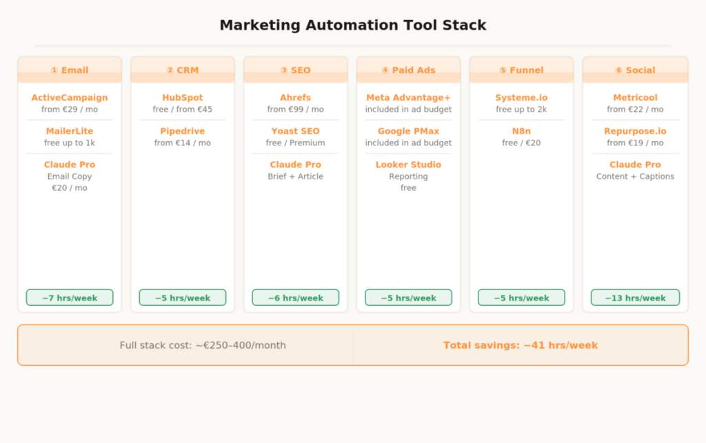 Sebastian Voppmann – Complete marketing automation tool stack six areas with tools monthly costs and time savings