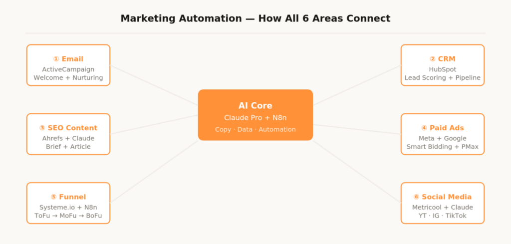 Sebastian Voppmann – How all six marketing automation areas connect with Claude Pro and N8n as central AI hub