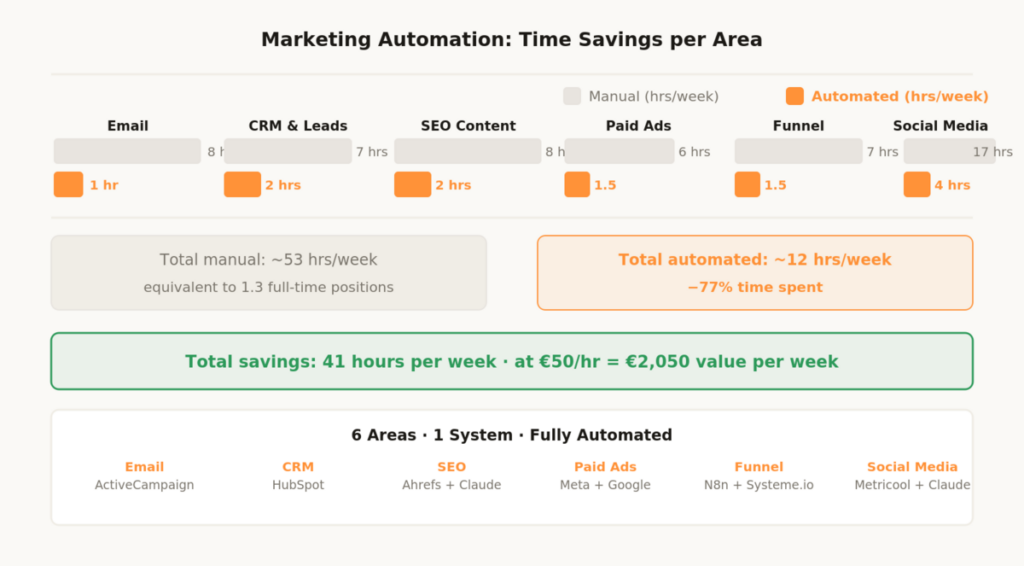 Sebastian Voppmann – Marketing automation time savings per area manual vs automated 41 hours weekly across 6 channels