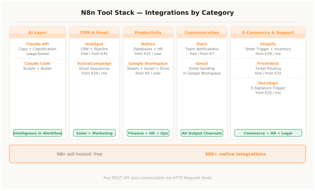 Sebastian Voppmann – N8n tool stack integrations by category AI layer CRM email productivity communication e-commerce support with costs