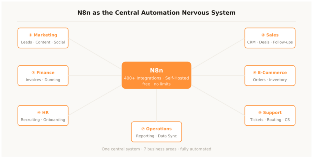 Sebastian Voppmann – N8n as central automation hub connecting all seven business areas marketing sales finance HR support e-commerce operations