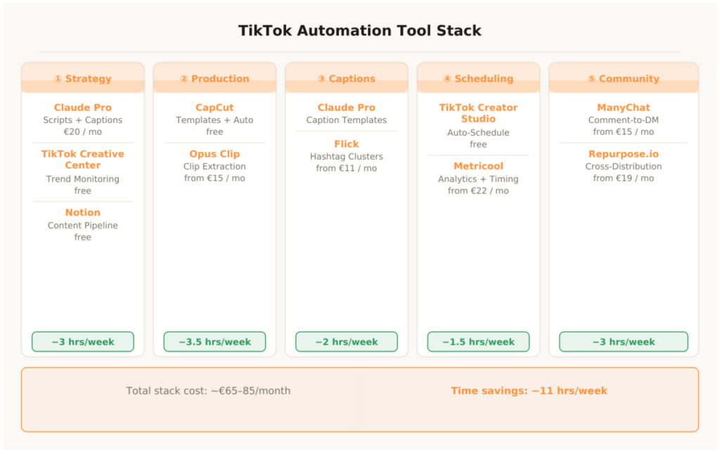 Sebastian Voppmann – TikTok automation tool stack five phases strategy production captions scheduling community with tools and weekly time savings