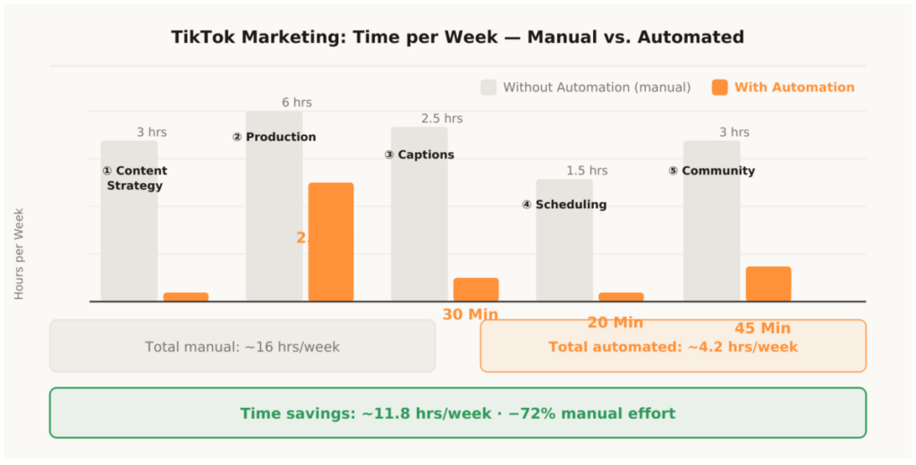 Sebastian Voppmann – TikTok marketing time per week manual vs automated five areas from 16 hours down to 4.2 hours with automation stack