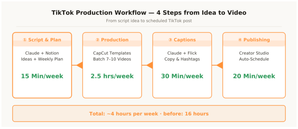 Sebastian Voppmann – TikTok production workflow four steps from script idea to scheduled post 15 minutes planning 2.5 hours production