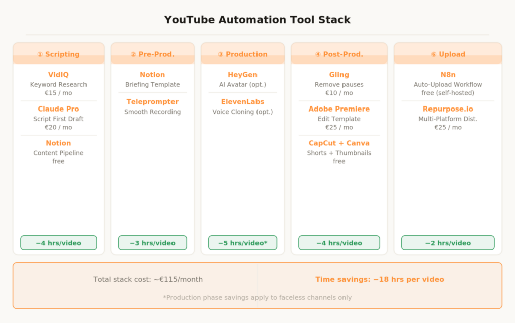 Sebastian Voppmann – YouTube automation tool stack five phases scripting pre-production production post-production upload with tools and time savings