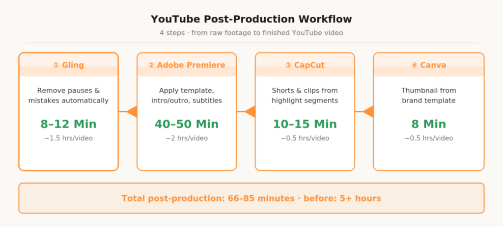 Sebastian Voppmann – YouTube post-production workflow four steps from raw footage to finished video Gling Adobe Premiere CapCut Canva