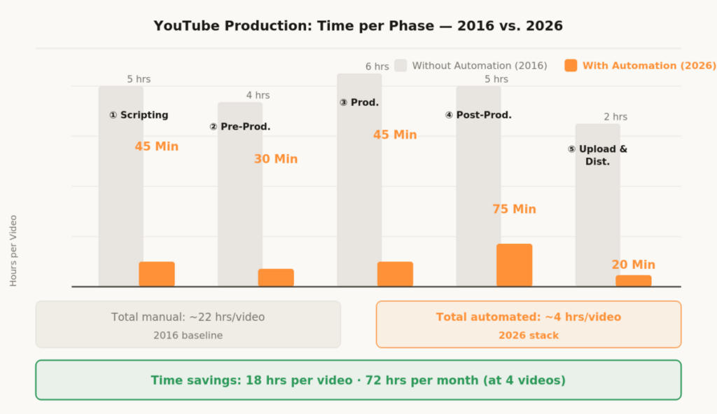 Sebastian Voppmann – YouTube production time per phase 2016 vs 2026 from 22 hours manual down to 4 hours automated across five phases